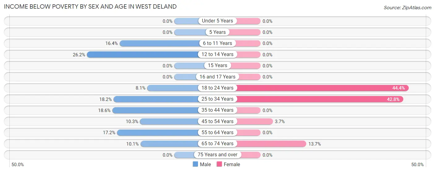 Income Below Poverty by Sex and Age in West DeLand