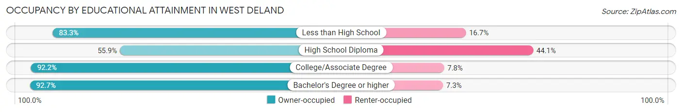 Occupancy by Educational Attainment in West DeLand
