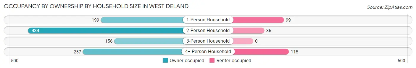 Occupancy by Ownership by Household Size in West DeLand