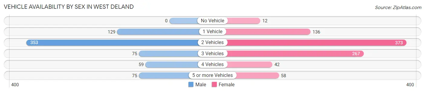 Vehicle Availability by Sex in West DeLand