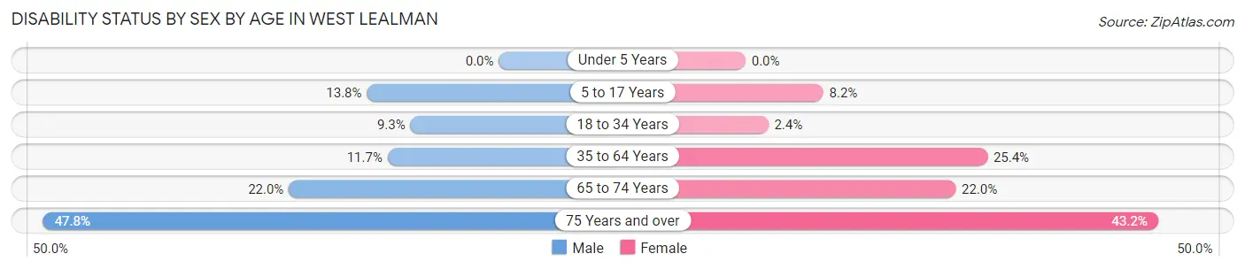 Disability Status by Sex by Age in West Lealman