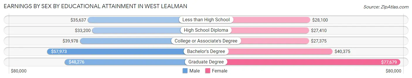 Earnings by Sex by Educational Attainment in West Lealman