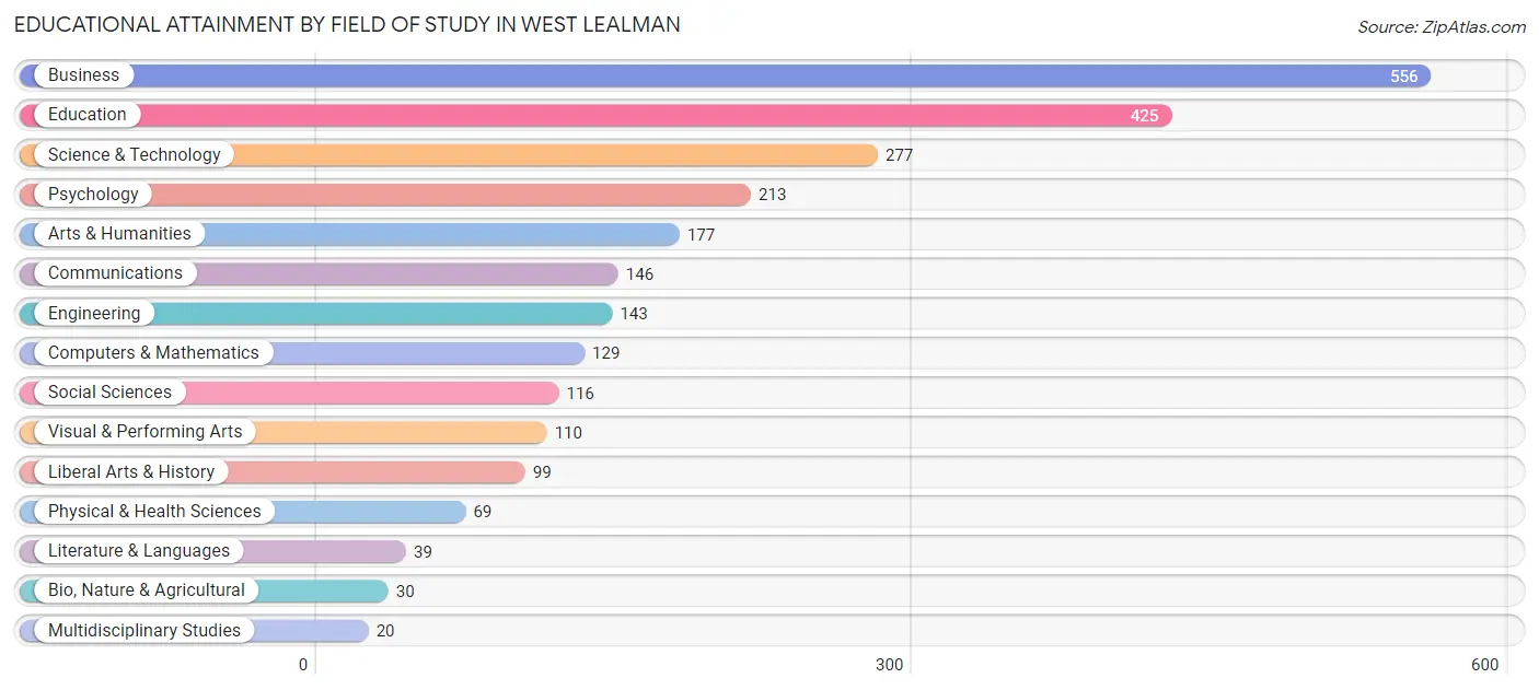 Educational Attainment by Field of Study in West Lealman