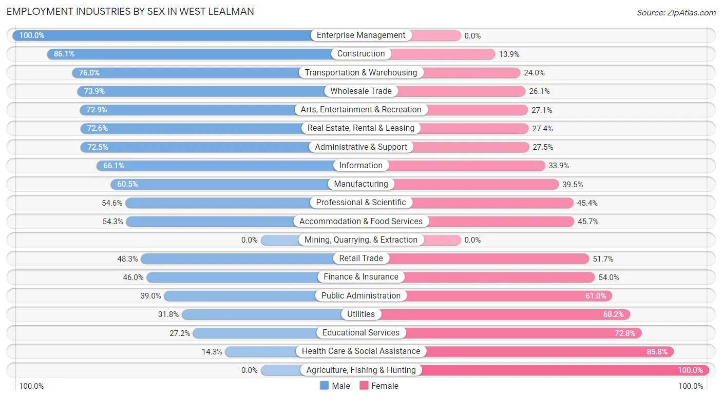 Employment Industries by Sex in West Lealman