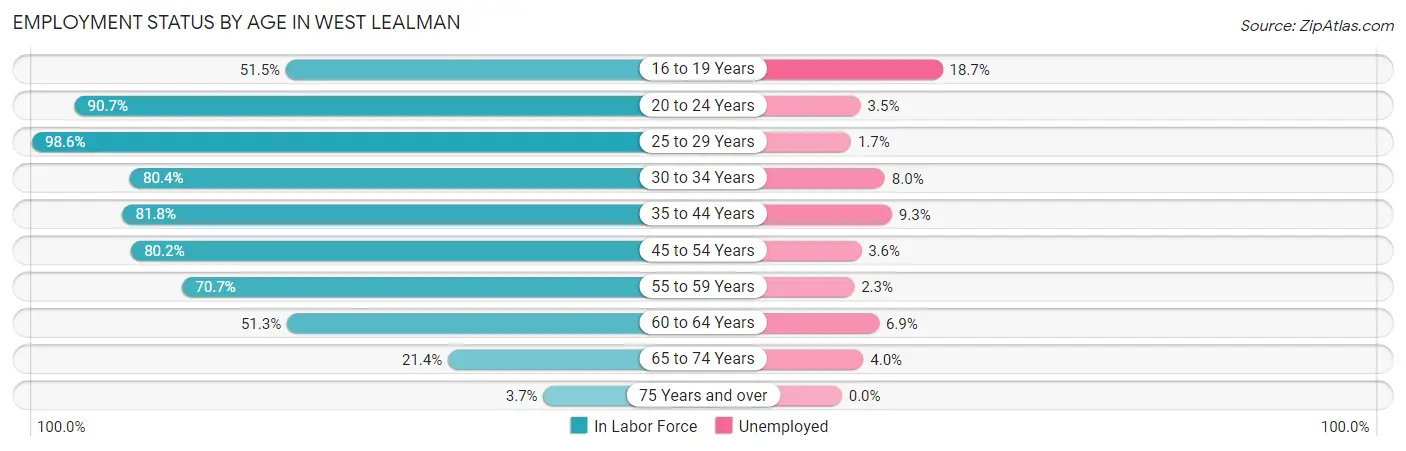 Employment Status by Age in West Lealman