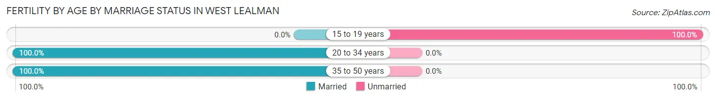 Female Fertility by Age by Marriage Status in West Lealman