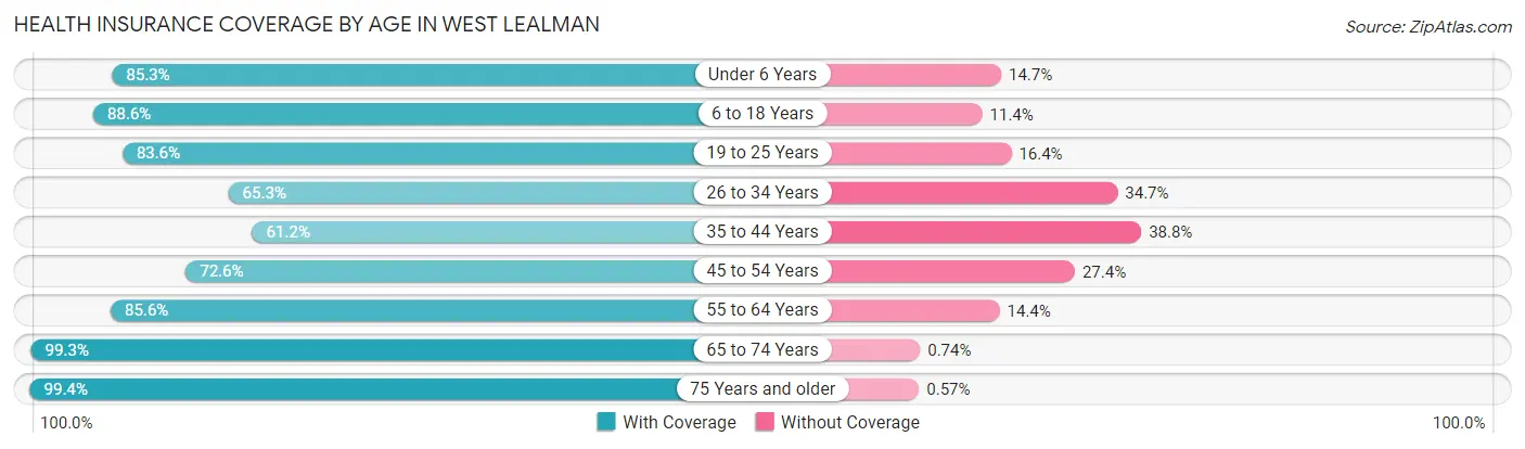 Health Insurance Coverage by Age in West Lealman