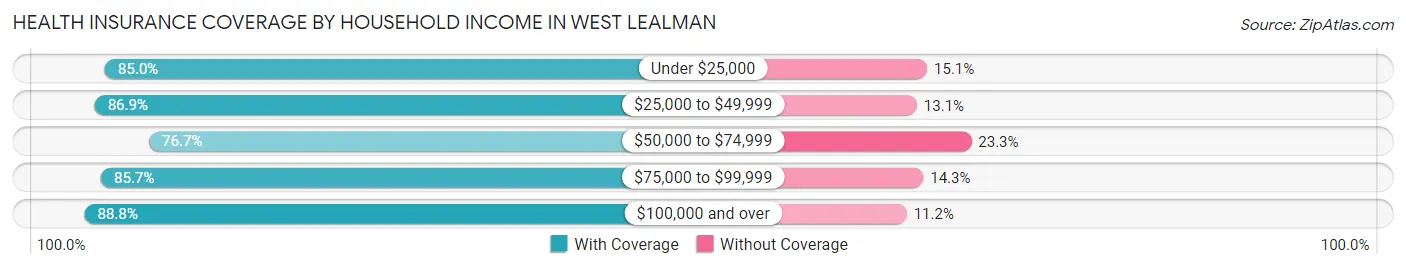 Health Insurance Coverage by Household Income in West Lealman
