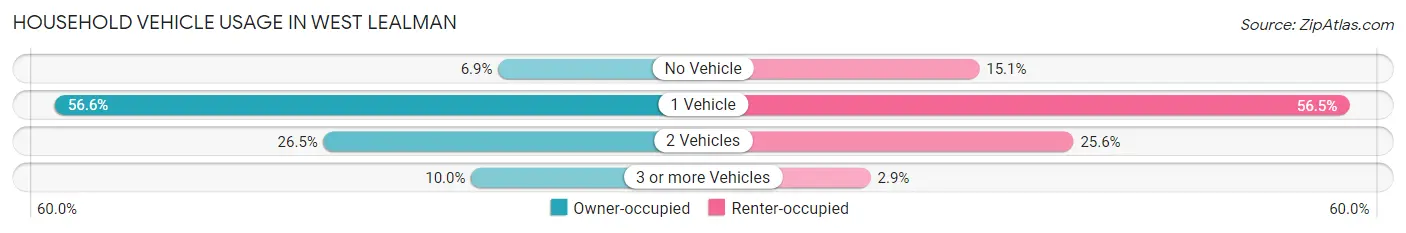 Household Vehicle Usage in West Lealman