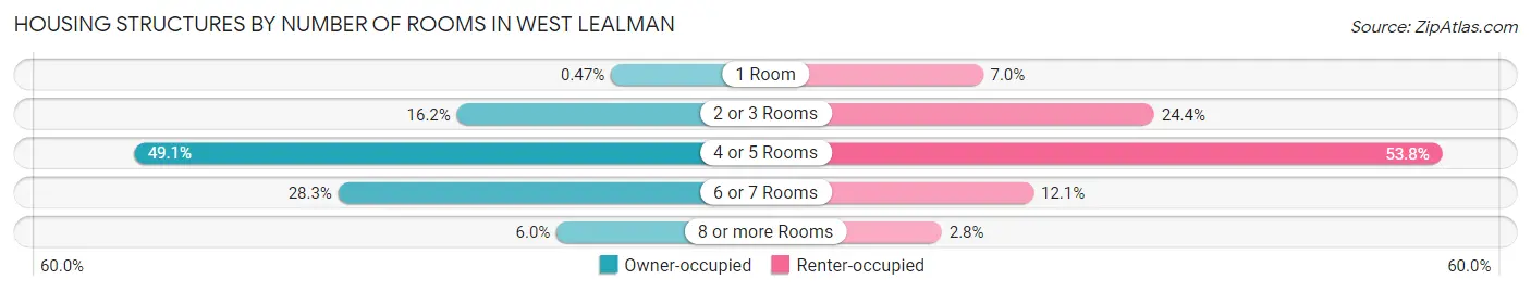 Housing Structures by Number of Rooms in West Lealman