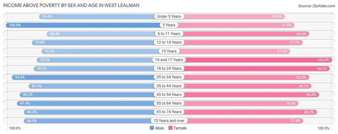 Income Above Poverty by Sex and Age in West Lealman