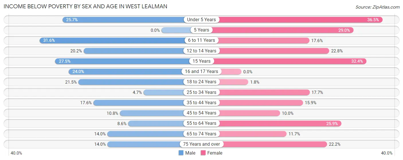 Income Below Poverty by Sex and Age in West Lealman