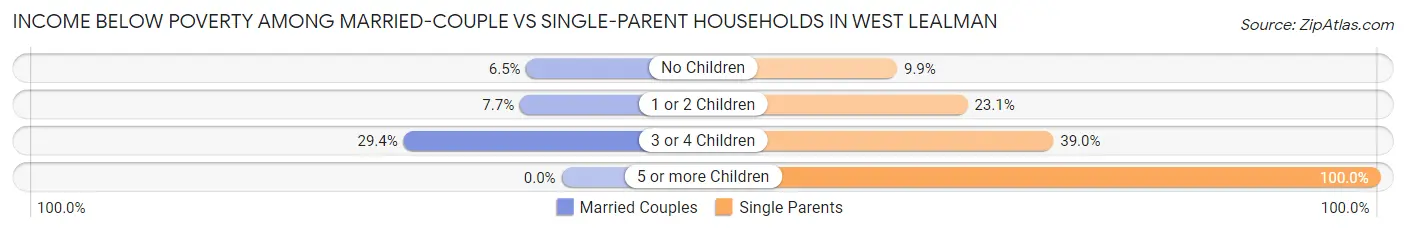 Income Below Poverty Among Married-Couple vs Single-Parent Households in West Lealman