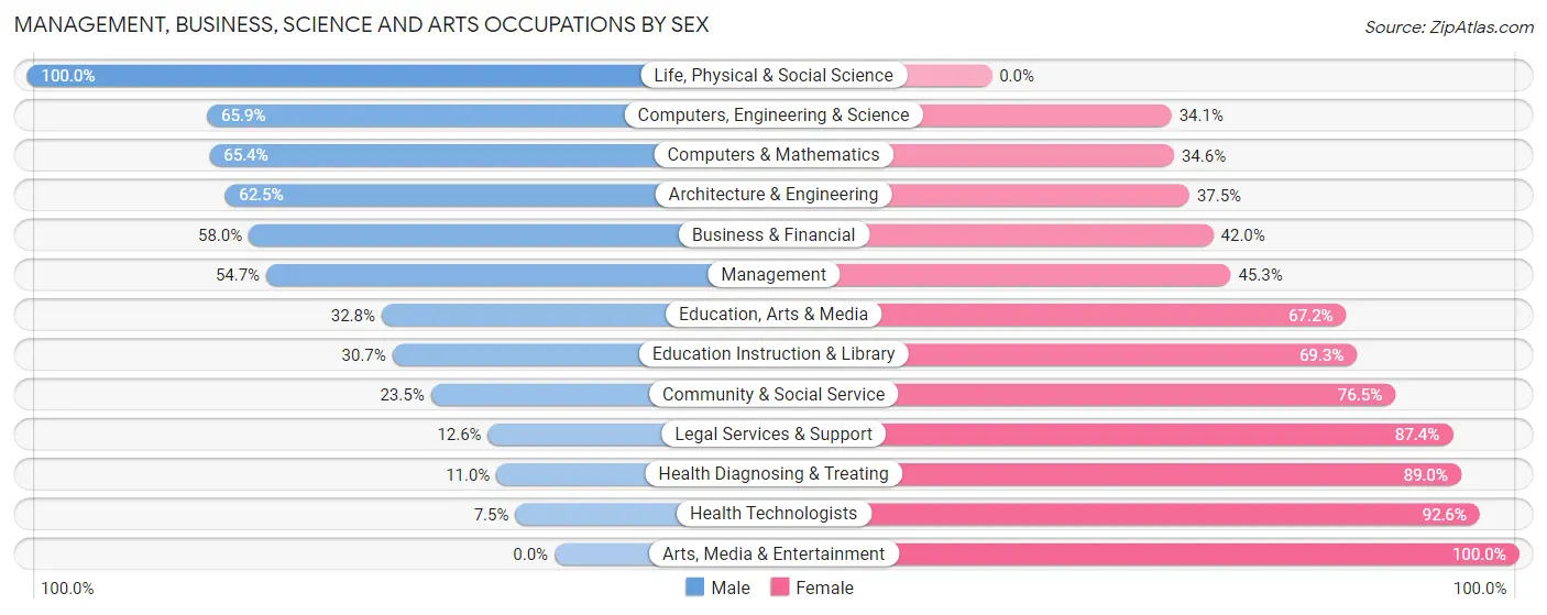 Management, Business, Science and Arts Occupations by Sex in West Lealman