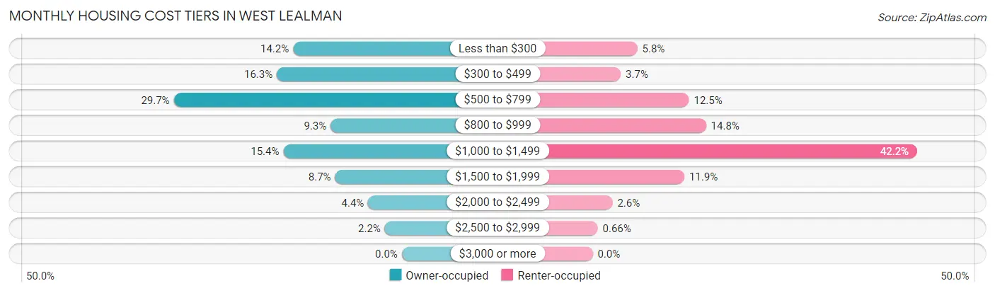Monthly Housing Cost Tiers in West Lealman