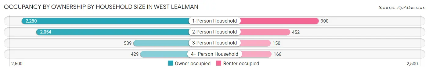 Occupancy by Ownership by Household Size in West Lealman
