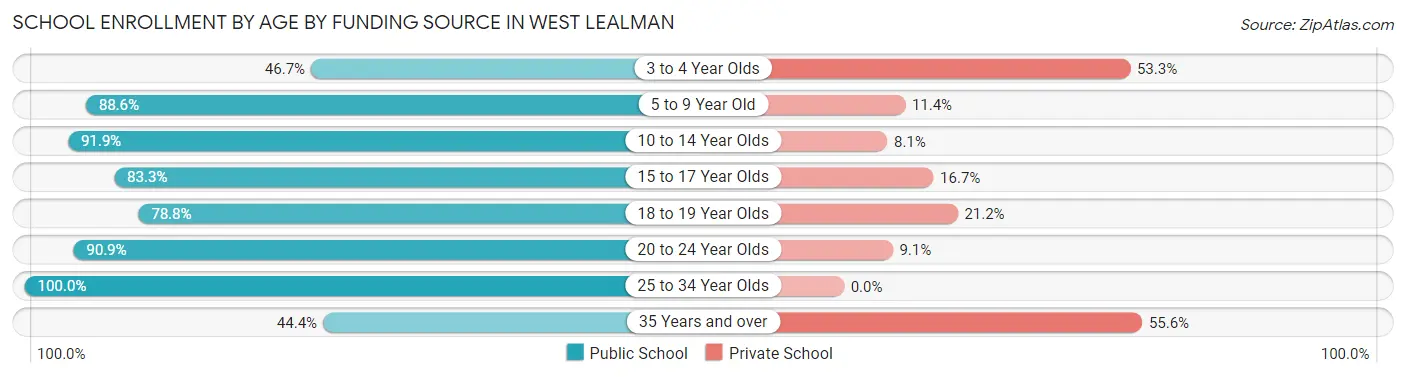 School Enrollment by Age by Funding Source in West Lealman