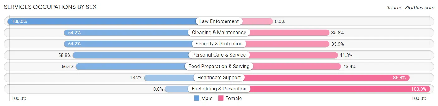 Services Occupations by Sex in West Lealman