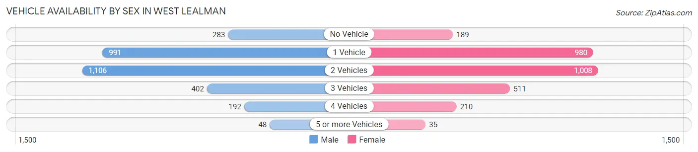 Vehicle Availability by Sex in West Lealman