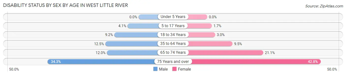 Disability Status by Sex by Age in West Little River