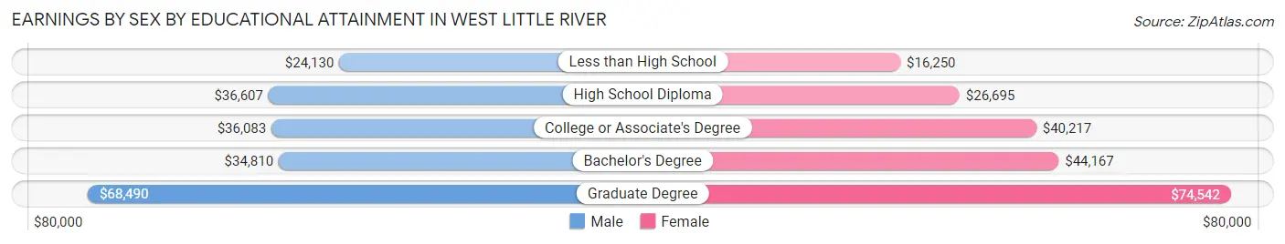 Earnings by Sex by Educational Attainment in West Little River