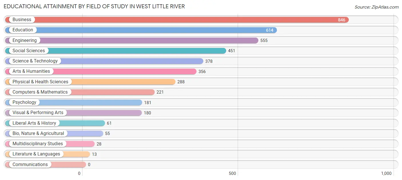 Educational Attainment by Field of Study in West Little River