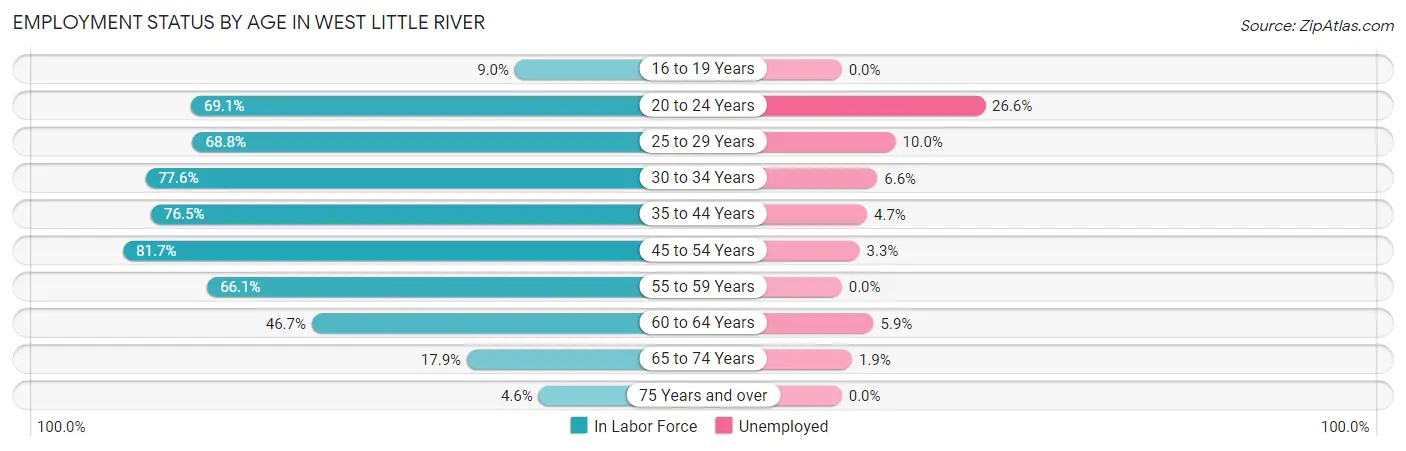 Employment Status by Age in West Little River