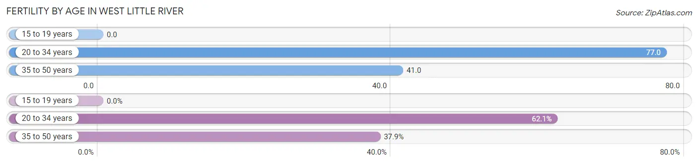 Female Fertility by Age in West Little River