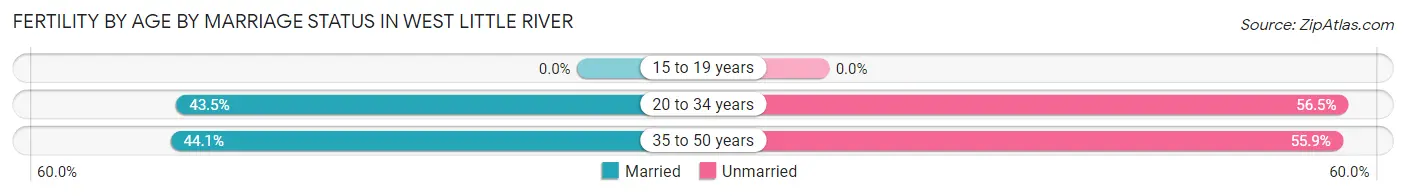 Female Fertility by Age by Marriage Status in West Little River