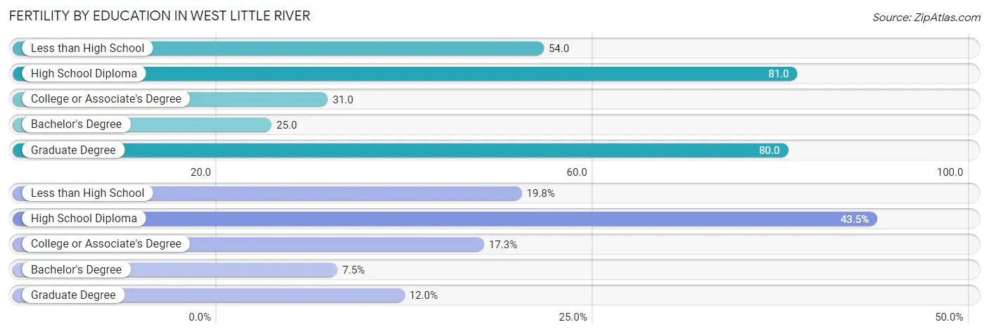 Female Fertility by Education Attainment in West Little River