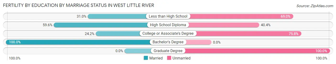 Female Fertility by Education by Marriage Status in West Little River