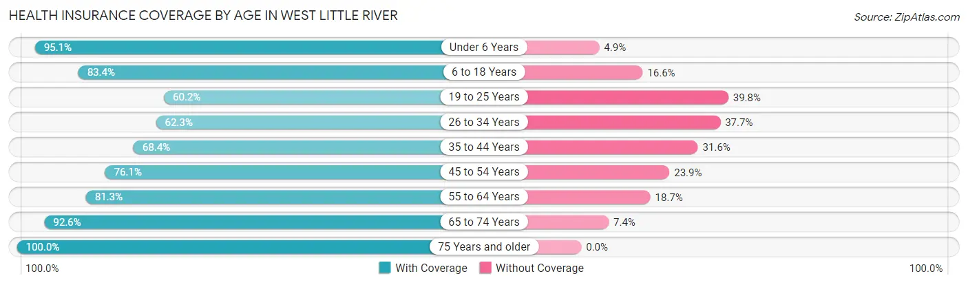 Health Insurance Coverage by Age in West Little River