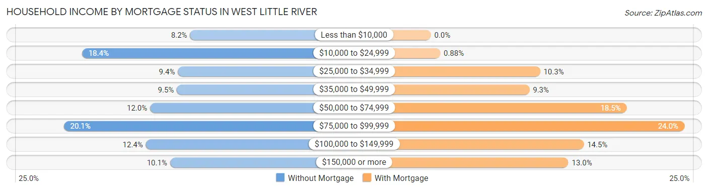 Household Income by Mortgage Status in West Little River
