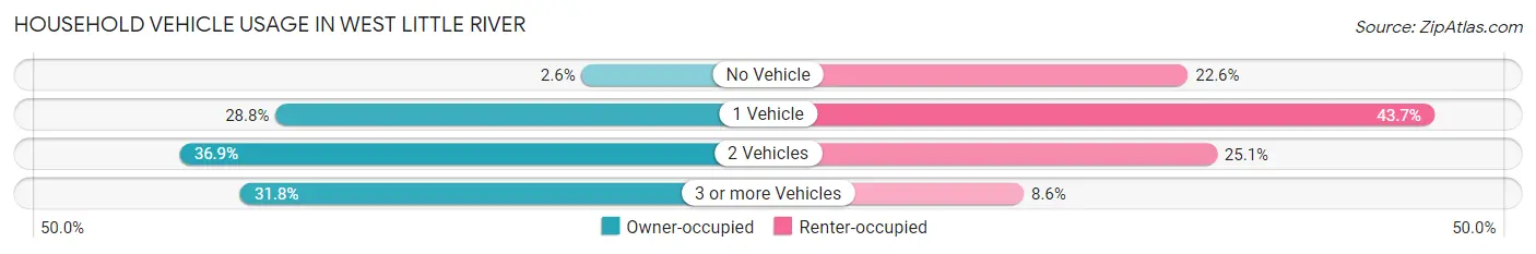 Household Vehicle Usage in West Little River