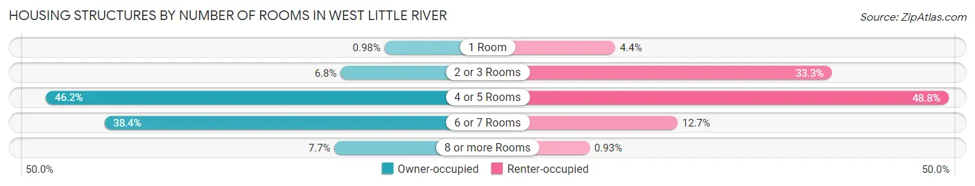 Housing Structures by Number of Rooms in West Little River