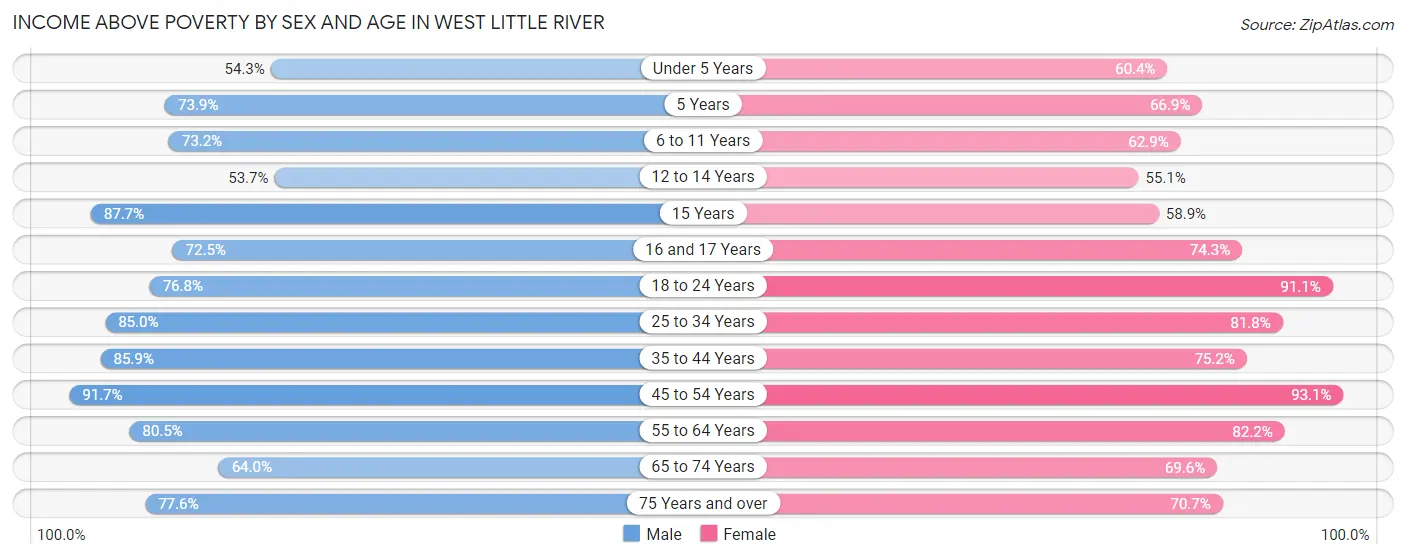 Income Above Poverty by Sex and Age in West Little River