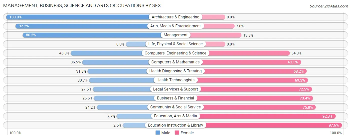 Management, Business, Science and Arts Occupations by Sex in West Little River