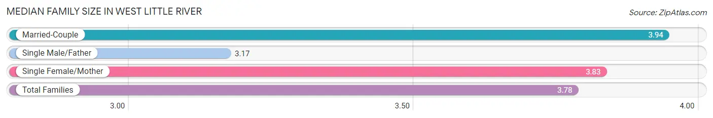 Median Family Size in West Little River