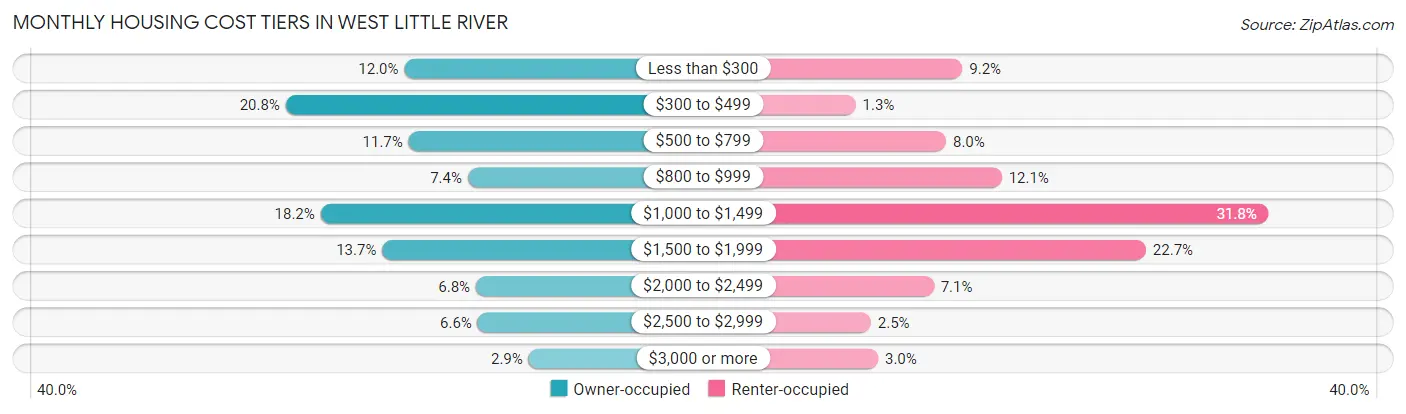 Monthly Housing Cost Tiers in West Little River