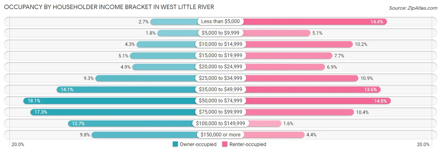 Occupancy by Householder Income Bracket in West Little River