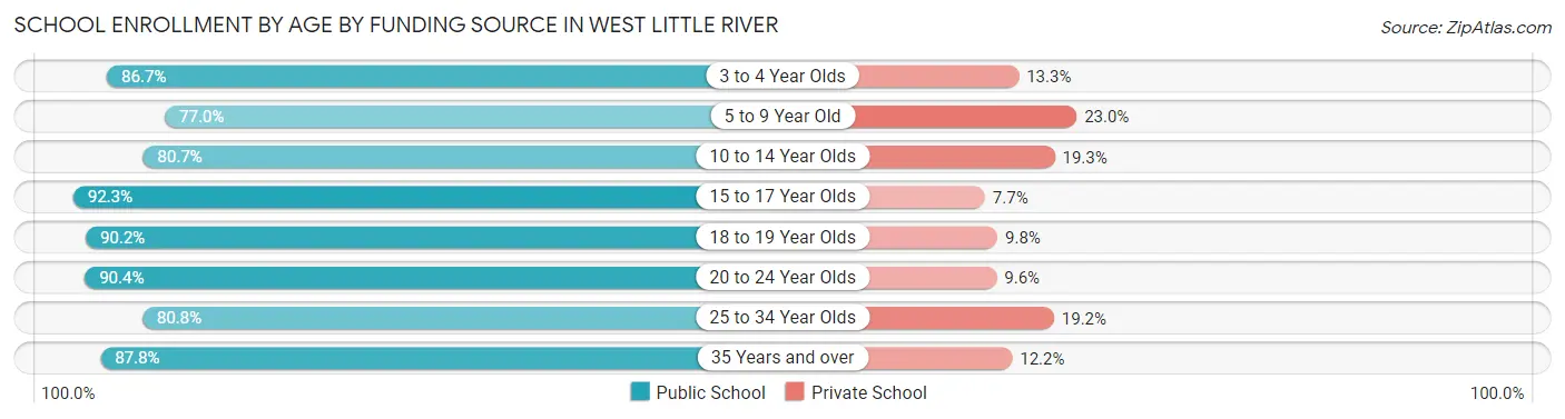 School Enrollment by Age by Funding Source in West Little River