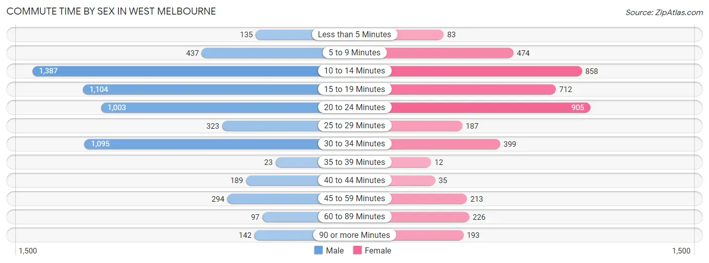 Commute Time by Sex in West Melbourne