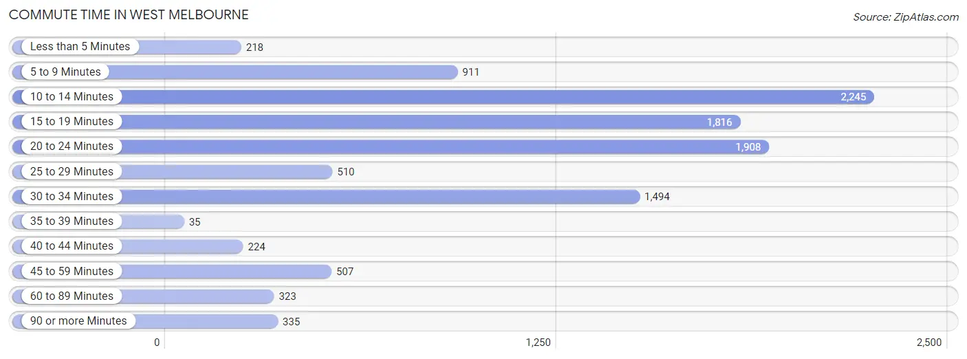 Commute Time in West Melbourne