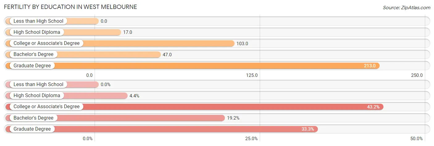 Female Fertility by Education Attainment in West Melbourne