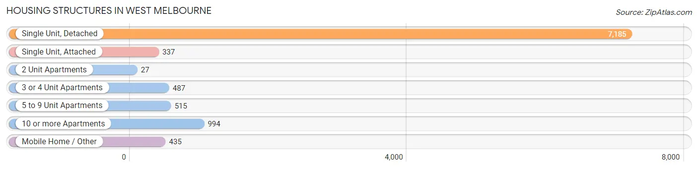 Housing Structures in West Melbourne