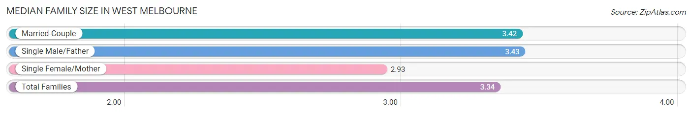 Median Family Size in West Melbourne