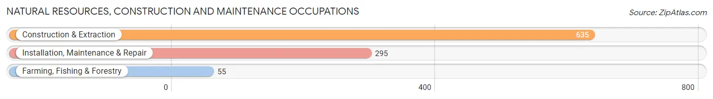 Natural Resources, Construction and Maintenance Occupations in West Melbourne