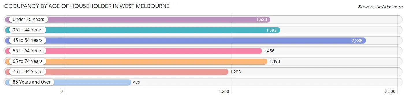 Occupancy by Age of Householder in West Melbourne