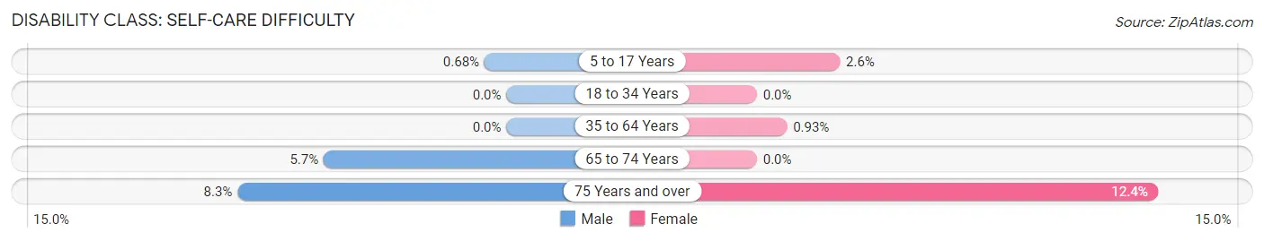 Disability in West Melbourne: <span>Self-Care Difficulty</span>