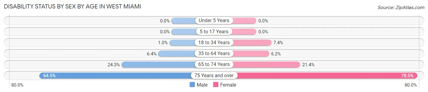 Disability Status by Sex by Age in West Miami